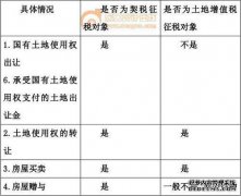 印花税的特点是什么？印花税的征收方法和征税