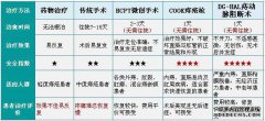 怎么治疗