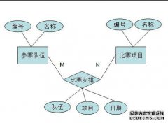 将ER图转换为3NF兼容的关系模型，为每个关系模型